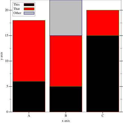 A histogram with three columns.  The x axis of the diagram has labels
of "A", "B", and "C" underneath the three columns.  The y axis runs
from zero to a bit above twenty.  At the top-left corner is a legend
that has the word "This" next to a black rectangle, the word "That"
next to a red rectangle, and the word "Other" next to a gray rectangle.
The column over "A" has a black rectangle that runs from height 0 to
height 6 and a red rectangle that runs from height 6 to height 18.
The column over "B" has a black rectangle that runs from 0 to 5, a red
rectangle that runs from 5 to 15, and a grey rectangle that runs from
15 to 22.  The column over "C" contains a red rectangle that runs from
0 to 15 and red rectangle that runs from 15 to 20.