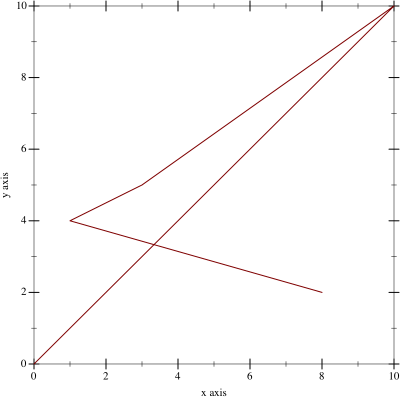 A strange line plot.  The x axis of the lot runs from zero to ten.  The y axis of the scatterplot also runs from zero to ten.  The x axis is labeled "x axis" and the y axis is also labeled "y axis".  There is a line from (0,0) to (10,10),
from (10,10) to (3,5), from (3,5) to (1,4), and from (1,4) to (8,2).