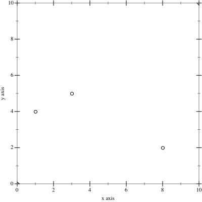 A scatterplot of five points.  The x axis of the scatterplot runs from 0 to ten.  The y axis of the scatterplot also runs from 0 to ten.  The x axis is labeled "x axis" and the y axis is also labeled "y axis".  Circles are clearly visible at the points (1,4), (3,5), and (8,2).  Circles at (0,0) and (10,10) are much less visible.