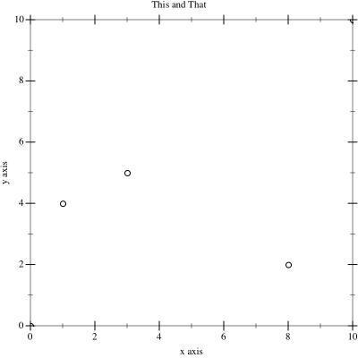 The same scatterplot of five points, with the text "This and That" at
the top.