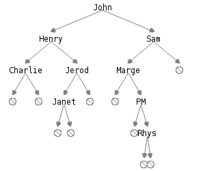 A heirarchial arrangement of words (names) with arrows between them.
Each name has arrows to two things below it, which are either other
names or circles with slashes through them.  At the top is the name
"John".  Below "John" (with arrows from John) are "Henry" (to the left)
and "Sam" (to the right).  Below "Henry" (with arrows from "Henry")
are "Charlie" (to the left) and "Jerod" (to the right).  Below "Sam"
are "Marge" (to the left) and a circle (to the right).  Below "Charlie"
are two circles.  Below "Jerod" are "Janet" (to the left) and a circle
(to the right).  Below "Marge" are a circle (to the left) and "PM"
(to the right).  Below "Janet" are two circles".  Below "PM" are a
circle (to the left) and "Rhys" (to the right).  Below "Rhys" are two
circles.