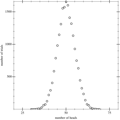 A two-dimensional plot of points.  The x axis runs from about 20 to about
80 and is labeled "number of heads".  The y axis runs from 0 to about 1700
and is labeled "number of trials".  Points appear mostly on a normal curve,
altough there is some distortion at the top.