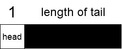 List with a distinguished head and tail and annotations about their contributions to the length.