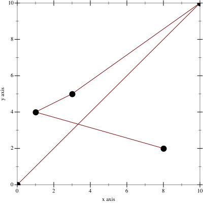 The same line plot with large black circles at each of the five points.
The points at (0,0) and (10,10) are a bit harder to see.