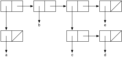 Seven rectangles arranged in two rows. The first row has four rectangles.
The second row has three rectangles, which are below the first, third, and
fourth rectangles in the first row. Each rectangle is broken up into
two squares. In the first row, the right boxes in the first three rectangles
have arrows to the subsequent rectangle. The right box in the last rectangle
on the first row has a slash through it. The left box of the first
rectangle in the first row has an arrow downward to the first rectangle
in the second row. The left box of the second rectangle in the first row
has an arrow pointing downward to the symbol `'b`. The left box of the
third rectangle in the first row has an arrow pointing to the second rectangle
in the second row. The left box of the fourth rectangle in the first
row has an arrow pointing downward to the symbol `'e`. The first rectangle
in the second row i a rectangle that represents the list `'(a)`. The left
box of that rectangle has an arrow pointing downward to the symbol `'a`.
The right box of that rectangle has a slash through it. The left box
of the second rectangle in the second row has an arrow pointing downward
to the symbol `'c`. The right box of the second rectangle in the second
row has an arrow pointing to the right to the third rectangle in the
second row. The left box of the third rectangle in the second row has
an arrow pointing downward to the symbol`'d`. The right box of the third
rectangle on the second row has a slash through it.