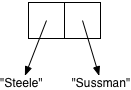 A rectangle split into two boxes. The left box has an arrow downward
to the string "Steele". The right box has an arrow downward to the string
"Sussman".