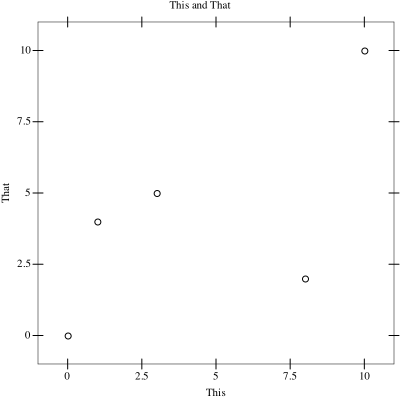 A scatterplot of five points. The x axis of the scatterplot runs from negative 1 to eleven. The y axis of the scatterplot also runs from negative 1 to eleven. The x axis is labeled "This" and the y axis is labeled "That". A title at the top reads "This and that". Circles are clearly visible at the points (1,4), (3,5), (8,2), (0,0), and (10,10).