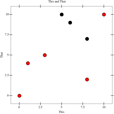 The same plot, with the addition of three black circles at (5,10),
(6,9), and (8,7).