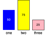 Three bars next to each other.  The first bar is blue and of medium height.  The number 50 appears in white within it.  The word 'one' appears below it.  The second bar is yellow, taller than the other two, and outlined in black.  The number 75 appears within it, colored black.  The word 'two' appears below it.  The third is pink, shorter than the other two (half the height of the first bar, one third the height of the second bar), and outlined in black.  The number 25 appears within it, colored black.  The word 'three' appears below it.