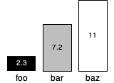 Three bars next to each other.  The first bar is black and the shortest of the three.  The number 2.3 appears in white within it.  The word 'foo' appears below it.  The second bar is grey, between the two heights, and outlined in black.  The number 7.2 appears within it, in black.  The word 'bar' appears below it.  The third is white, taller than the other two, and outlined in black. The word 'three' appears below it.