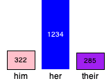 Three bars next to each other.  The first bar is pink and relatively short.  The number 322 appears in white within it.  The word 'him' appears below it.  The second bar is blue and has the number 1234 within it.  The word 'her' appears below it.  The third is purple and shorter than the other two.  The number 285 appears within it.  The word 'their' appears below it.