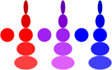 A red circle followed by a stack of red ellipses followed by a purple circle followed by a stack of purple ellipses followed by a blue circle followed by a stack of purple ellipses