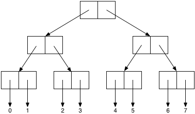 A drawing of seven rectangles, each split horizontally into two squares.
The rectangles are arranged in three rows.
There is one rectangle in the first row, two in the second row, and four
in the third row.  An arrow from the left box of the rectangle
in the first row leads to the first rectangle in the second row.  An
arrow from the right box of the rectangle in the first row leads to the second
rectangle of the second row.  An arrow in the left box of the
first rectangle in the second row leads to the first rectangle in the
third row.  An arrow in the right box of the first rectangle in the
second row leads to the second rectangle in the third row.  An arrow
in the left box of the second rectangle in the second row leads to the
third rectangle in the third row.  An arrow in the right box of the
second rectangle in the second row leads to the fourth rectangle in the
third row.
An arrow from the left box of the first rectangle in the third row leads to the integer 0.
An arrow from the right box of the first rectangle in the third row leads to the integer 1.
An arrow from the left box of the second rectangle in the third row leads to the integer 2.
An arrow from the right box of the second rectangle in the third row leads to the integer 3.
An arrow from the left box of the third rectangle in the third row leads to the integer 4.
An arrow from the right box of the third rectangle in the third row leads to the integer 5.
An arrow from the left box of the fourth rectangle in the third row leads to the integer 6.
An arrow from the right box of the fourth rectangle in the third row leads to the integer 7.