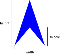 The prior image of a dart with a vertical line on the left of the same height as the dart that is labeled "height", a vertical line on the right of the same height as the inner point that is labeled "middle", and a horizontal line on the bottom that is labeled "width".
