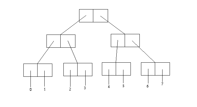 a diagram including seven divided rectangles which represent cons cells