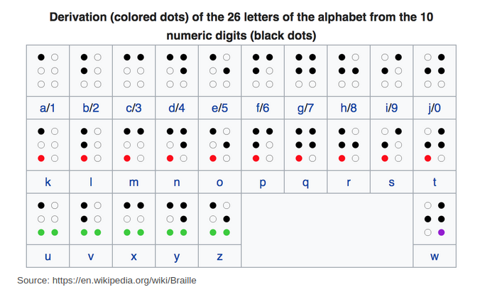 Table showing English-language braille, color coded to demonstrate the differences between decades.