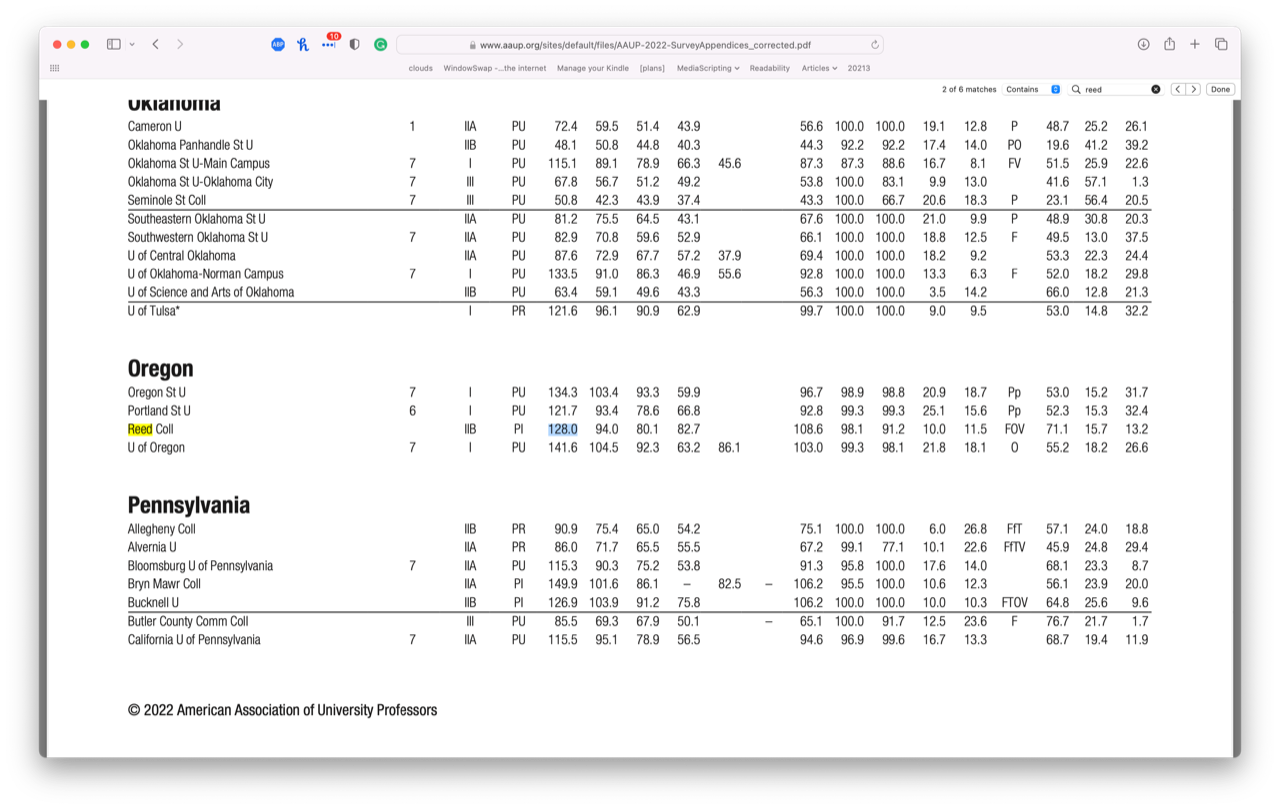 A screenshot of a page from a 2022 report from the Chronicle of Education.  Reed is highlighted, although many other institutions appear.  Full professor salaries are listed as 128.0 (meaning $128,000), associate at 94.0, assistant at 80.1, and lecturer at 82.7.