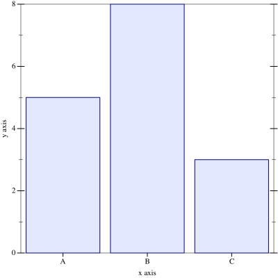 A histogram with three rectangles.  The x axis of the diagram has labels
of "A", "B", and "C" underneath the three rectangles.  The y axis runs from
zero to eight, with labeled ticks at 0, 2, 4, 6, and 8.  The bar over "A" is five units high.  The bar over "B" is eight units high.  The bar over "C" is three units high.