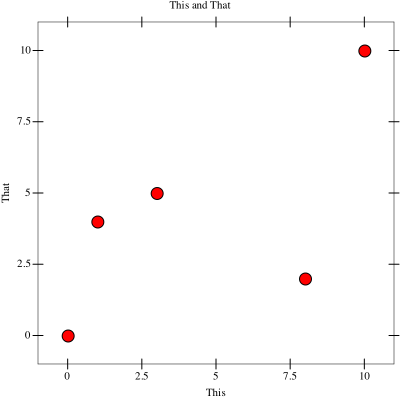 The same scatterplot of five points.  This time, the points are represented by larger red circles.  Everything else is the same.